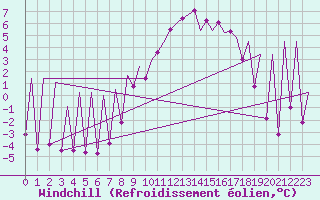 Courbe du refroidissement olien pour Asturias / Aviles