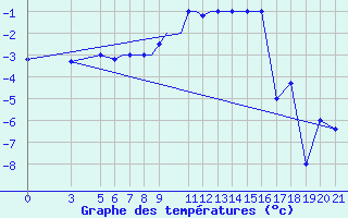 Courbe de tempratures pour Zeltweg