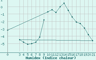 Courbe de l'humidex pour Bjelovar