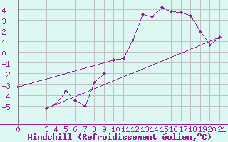 Courbe du refroidissement olien pour Gradiste