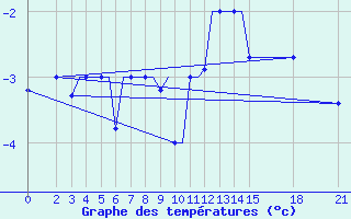 Courbe de tempratures pour Brjansk