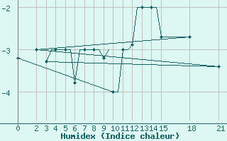 Courbe de l'humidex pour Brjansk