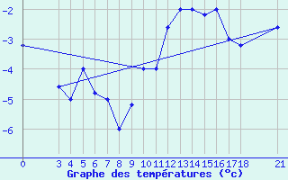 Courbe de tempratures pour Passo Rolle