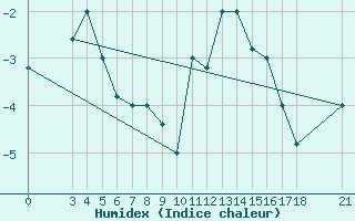 Courbe de l'humidex pour Passo Rolle