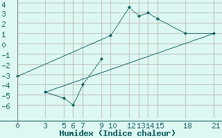 Courbe de l'humidex pour Prilep