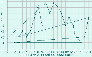 Courbe de l'humidex pour Sivas