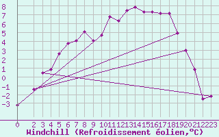Courbe du refroidissement olien pour Kittila Kk