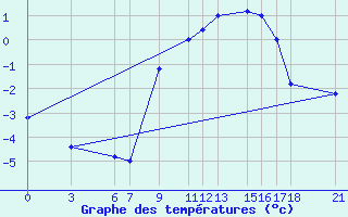 Courbe de tempratures pour Passo Rolle