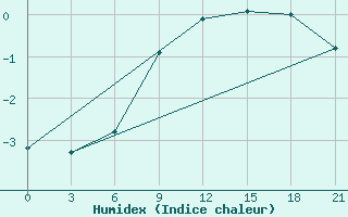 Courbe de l'humidex pour Krasnoscel'E