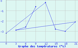 Courbe de tempratures pour Sumy