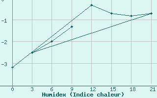 Courbe de l'humidex pour Vinnicy