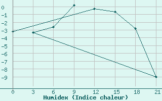 Courbe de l'humidex pour Holmogory