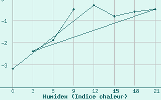 Courbe de l'humidex pour Taipak