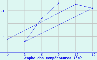 Courbe de tempratures pour Varandey