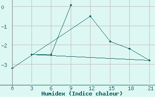 Courbe de l'humidex pour Sevan Ozero