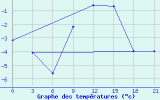 Courbe de tempratures pour Petrokrepost