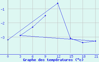 Courbe de tempratures pour Sar