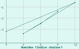 Courbe de l'humidex pour Barencburg