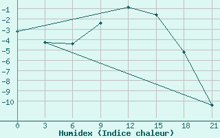 Courbe de l'humidex pour Vidin