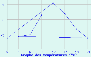 Courbe de tempratures pour Moskva