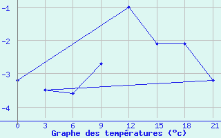 Courbe de tempratures pour Pozarane-Pgc