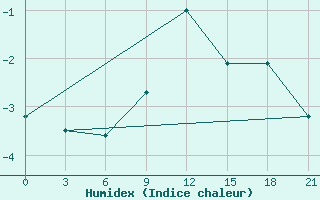 Courbe de l'humidex pour Pozarane-Pgc