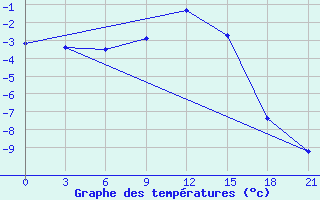 Courbe de tempratures pour Osijek / Klisa