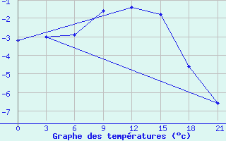 Courbe de tempratures pour Lovozero