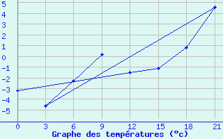 Courbe de tempratures pour Suojarvi