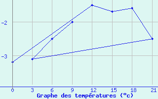 Courbe de tempratures pour Teriberka