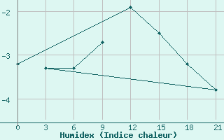 Courbe de l'humidex pour Segeza