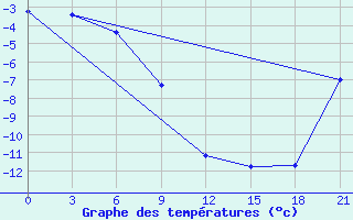 Courbe de tempratures pour Kanchalan