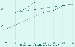 Courbe de l'humidex pour Vaida Guba Bay