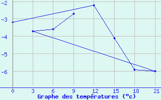 Courbe de tempratures pour Nikel