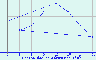 Courbe de tempratures pour Vinnytsia