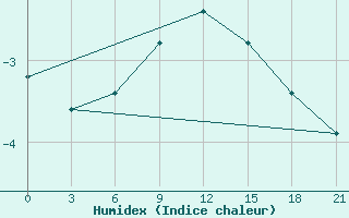 Courbe de l'humidex pour Vinnytsia