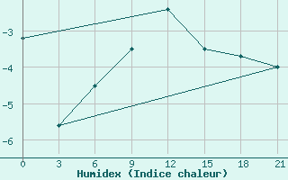 Courbe de l'humidex pour Kingisepp