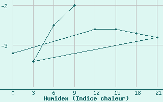 Courbe de l'humidex pour Khmel'Nyts'Kyi