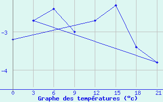 Courbe de tempratures pour Krahnjkar