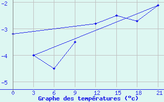 Courbe de tempratures pour Cape Svedskij