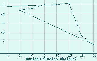 Courbe de l'humidex pour Kreml