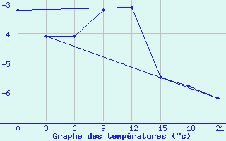 Courbe de tempratures pour Ust