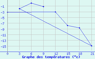 Courbe de tempratures pour Kalevala