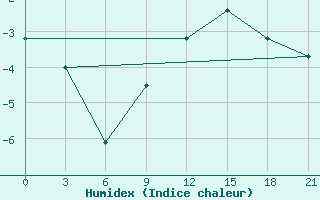 Courbe de l'humidex pour Teriberka