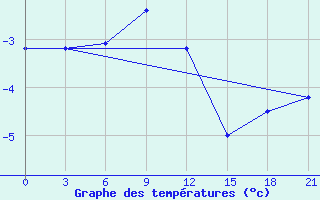 Courbe de tempratures pour Efremov