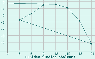 Courbe de l'humidex pour Vetluga