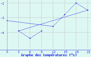 Courbe de tempratures pour Zizgin