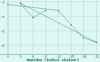 Courbe de l'humidex pour Belogorka