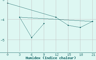 Courbe de l'humidex pour Liubashivka