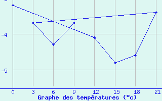 Courbe de tempratures pour Vetluga